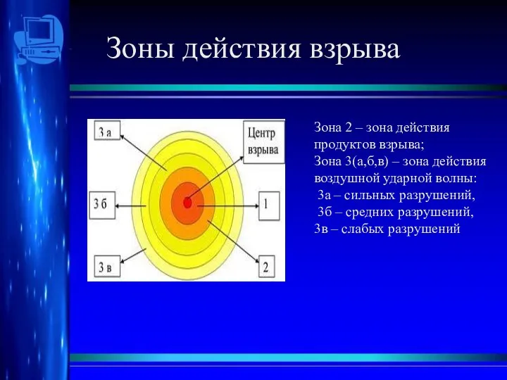 Зоны действия взрыва Зона 2 – зона действия продуктов взрыва; Зона