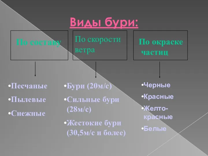 Виды бури: По составу По скорости ветра Бури (20м/с) Сильные бури