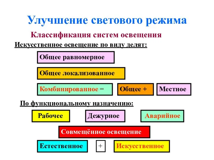 Улучшение светового режима Классификация систем освещения Искусственное освещение по виду делят: