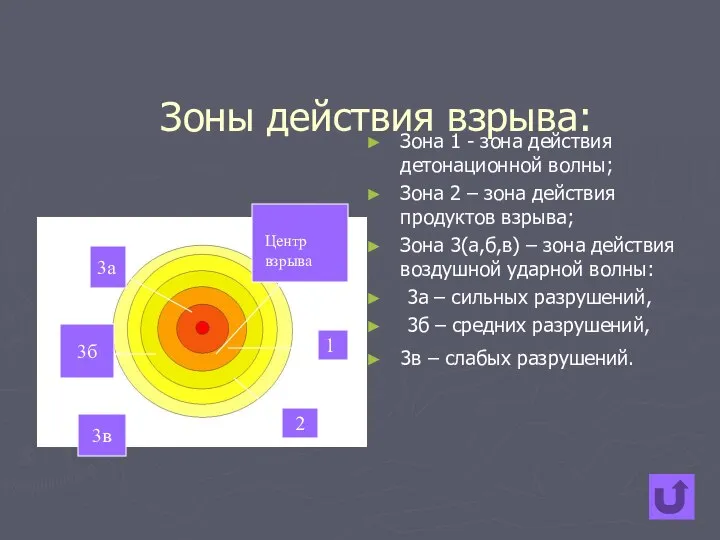 Зоны действия взрыва: Зона 1 - зона действия детонационной волны; Зона