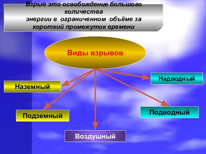 Взрыв это освобождение большого количества энергии в ограниченном объёме за короткий