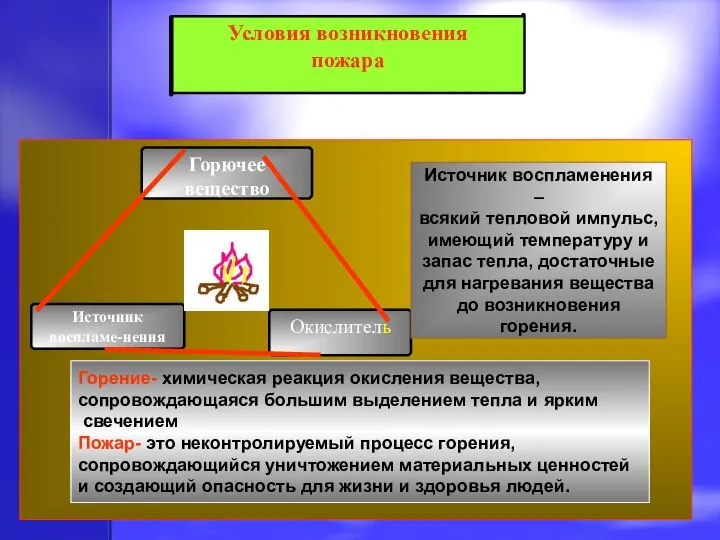 Горючее вещество Источник воспламе-нения Окислитель Источник воспламенения – всякий тепловой импульс,