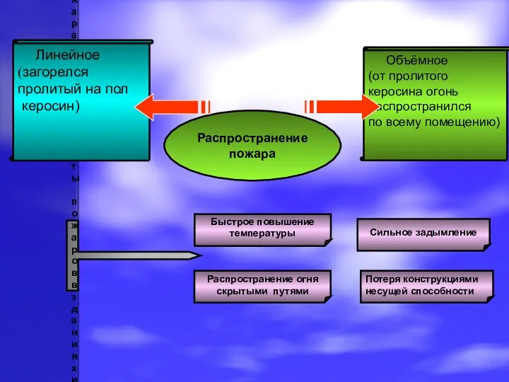 Характерные черты пожаров в зданиях и сооружениях Быстрое повышение температуры Распространение