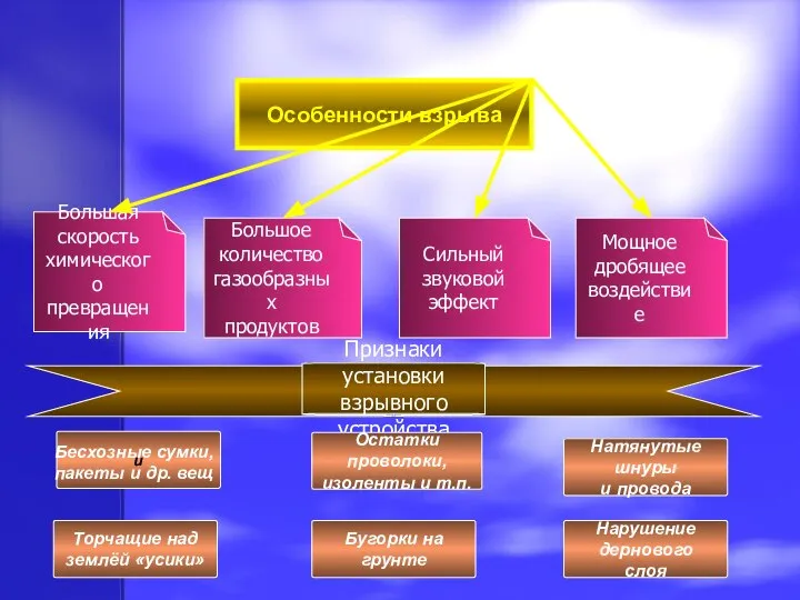 Особенности взрыва Большая скорость химического превращения Большое количество газообразных продуктов Сильный