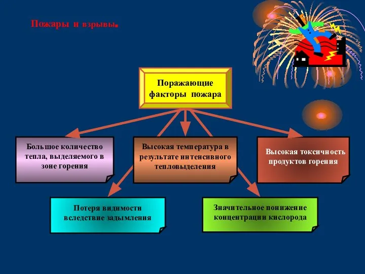 Пожары и взрывы. Поражающие факторы пожара Большое количество тепла, выделяемого в