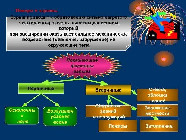 Пожары и взрывы. Поражающие факторы взрыва Взрыв приводит к образованию сильно