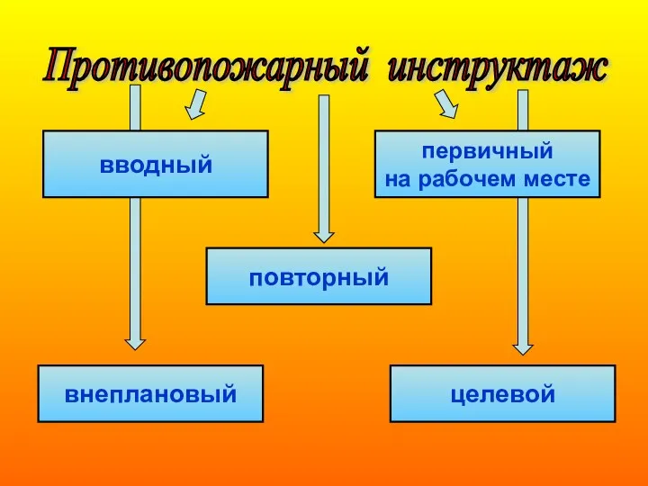 Противопожарный инструктаж вводный внеплановый повторный целевой первичный на рабочем месте