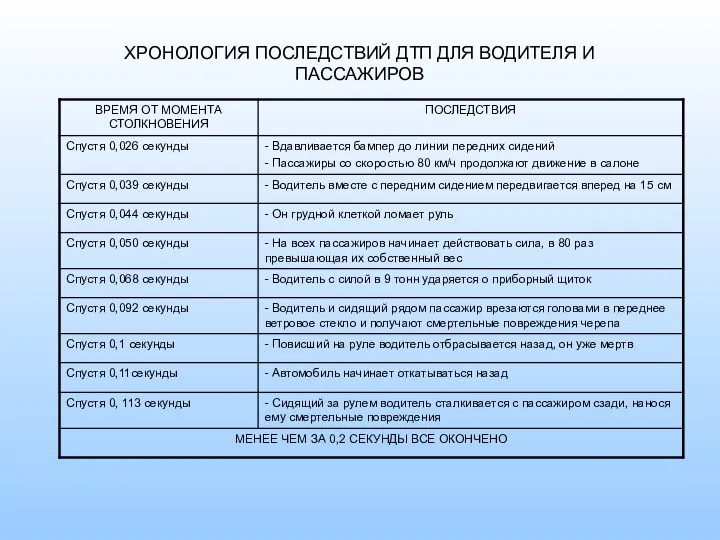 ХРОНОЛОГИЯ ПОСЛЕДСТВИЙ ДТП ДЛЯ ВОДИТЕЛЯ И ПАССАЖИРОВ