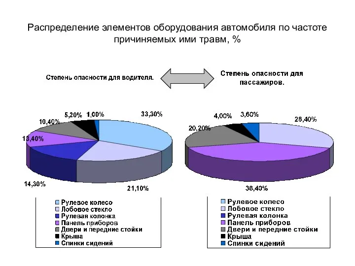 Распределение элементов оборудования автомобиля по частоте причиняемых ими травм, %