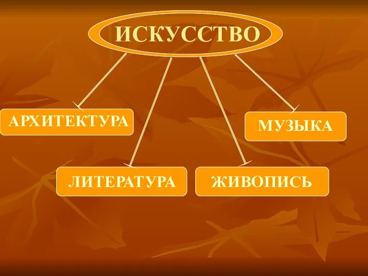 ИСКУССТВО АРХИТЕКТУРА МУЗЫКА ЛИТЕРАТУРА ЖИВОПИСЬ