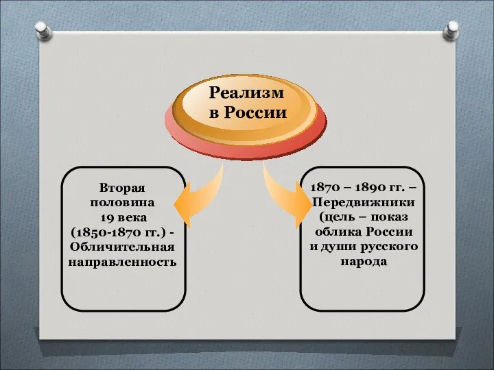 Вторая половина 19 века (1850-1870 гг.) - Обличительная направленность Реализм в