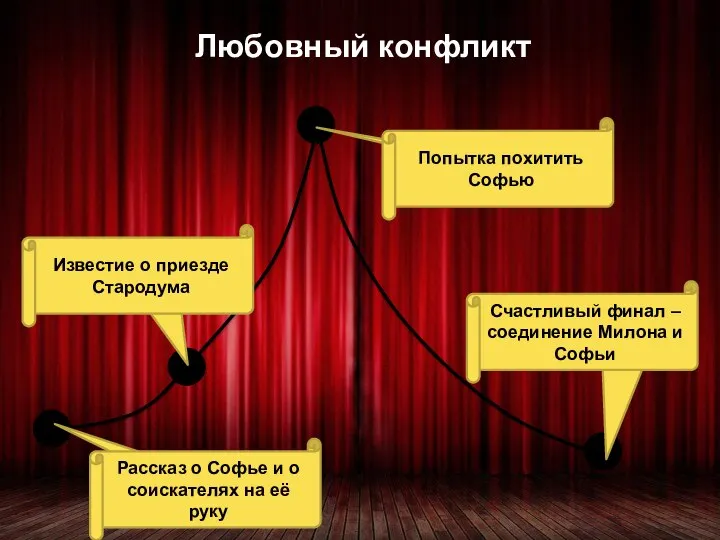 Любовный конфликт Экспозиция Завязка Кульминация Развязка Рассказ о Софье и о