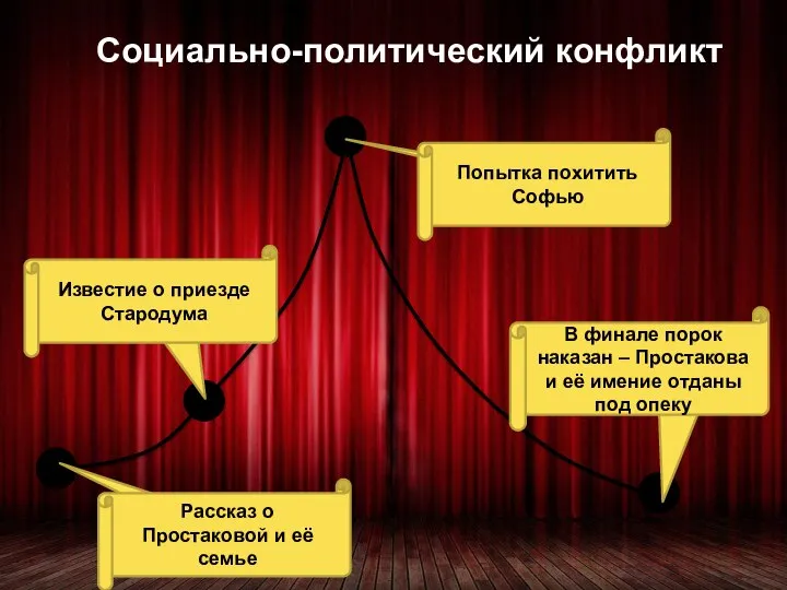 Социально-политический конфликт Экспозиция Завязка Кульминация Развязка Рассказ о Простаковой и её