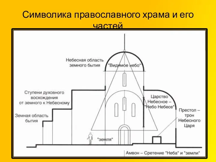 Символика православного храма и его частей
