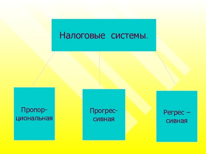 Налоговые системы. Пропор- циональная Прогрес- сивная Регрес – сивная