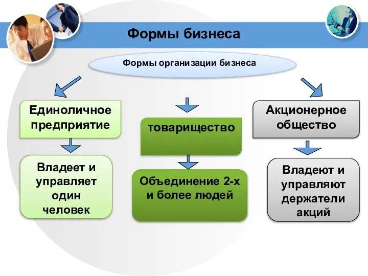 Формы бизнеса Формы организации бизнеса Единоличное предприятие товарищество Акционерное общество Владеет