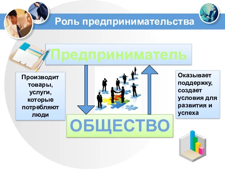 Роль предпринимательства Предприниматель ОБЩЕСТВО Производит товары, услуги, которые потребляют люди Оказывает