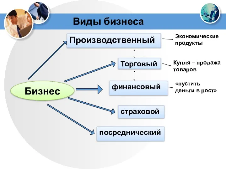 Виды бизнеса Бизнес Производственный Торговый финансовый страховой посреднический Экономические продукты Купля