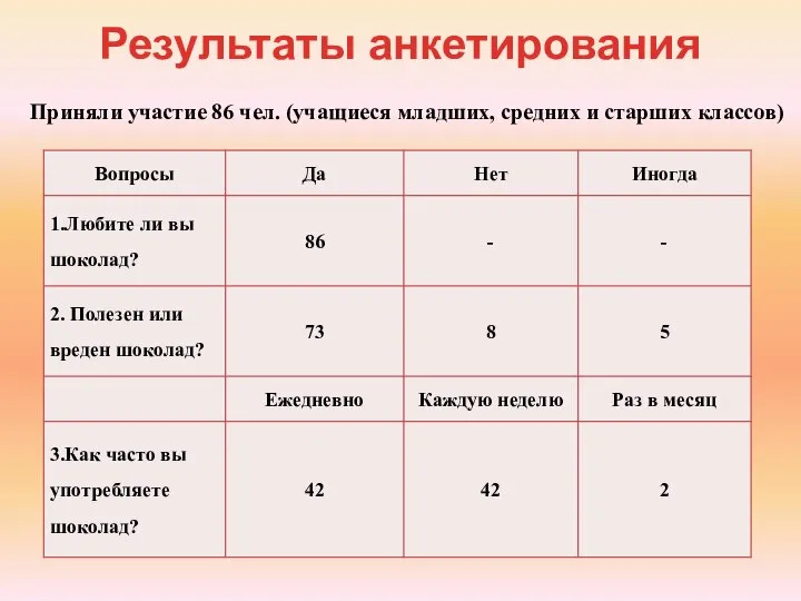 Результаты анкетирования Приняли участие 86 чел. (учащиеся младших, средних и старших классов)