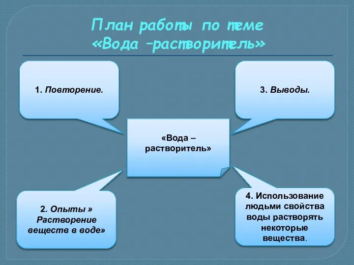 «Вода – растворитель» 1. Повторение. 2. Опыты »Растворение веществ в воде»