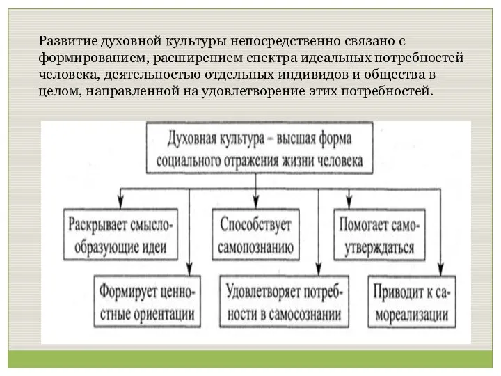 Развитие духовной культуры непосредственно связано с формированием, расширением спектра идеальных потребностей