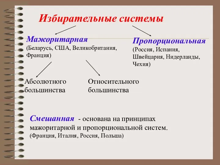 Избирательные системы Мажоритарная (Беларусь, США, Великобритания, Франция) Пропорциональная (Россия, Испания, Швейцария,