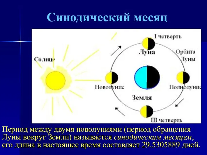 Синодический месяц Период между двумя новолуниями (период обращения Луны вокруг Земли)