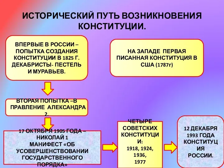 ИСТОРИЧЕСКИЙ ПУТЬ ВОЗНИКНОВЕНИЯ КОНСТИТУЦИИ. ВПЕРВЫЕ В РОССИИ – ПОПЫТКА СОЗДАНИЯ КОНСТИТУЦИИ