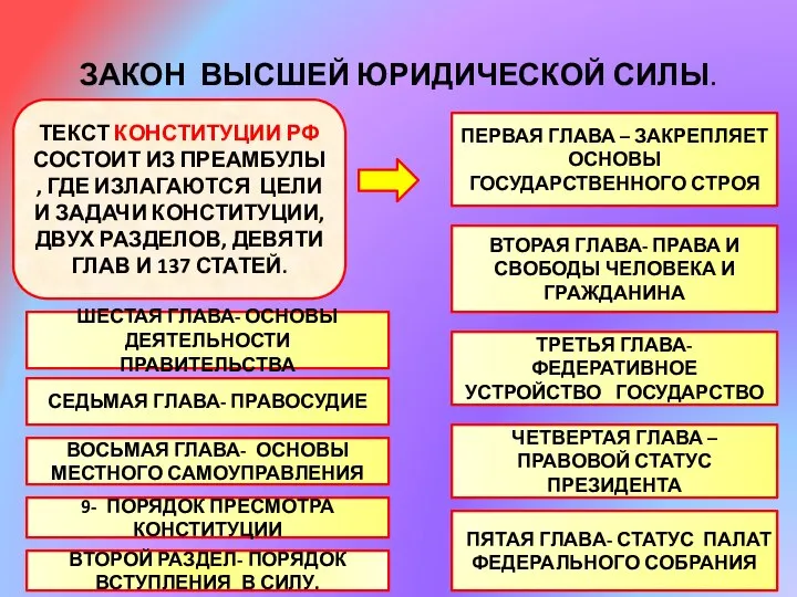 ЗАКОН ВЫСШЕЙ ЮРИДИЧЕСКОЙ СИЛЫ. ТЕКСТ КОНСТИТУЦИИ РФ СОСТОИТ ИЗ ПРЕАМБУЛЫ ,