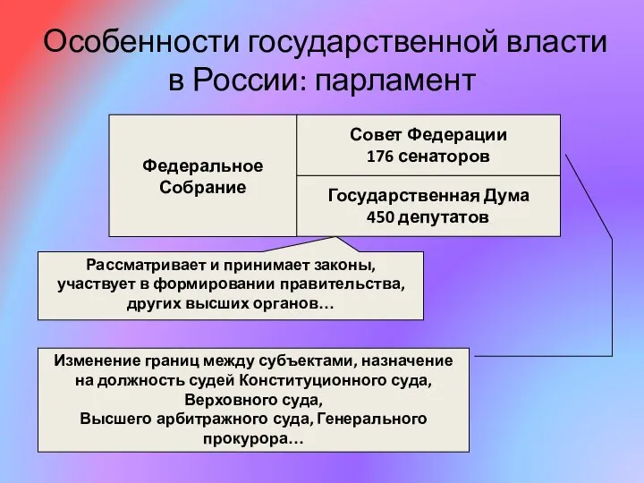 Особенности государственной власти в России: парламент Федеральное Собрание Государственная Дума 450