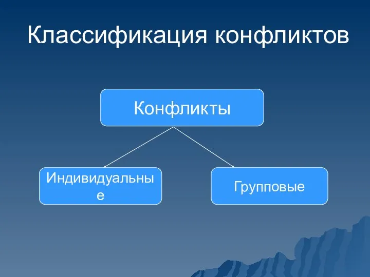 Классификация конфликтов Конфликты Индивидуальные Групповые