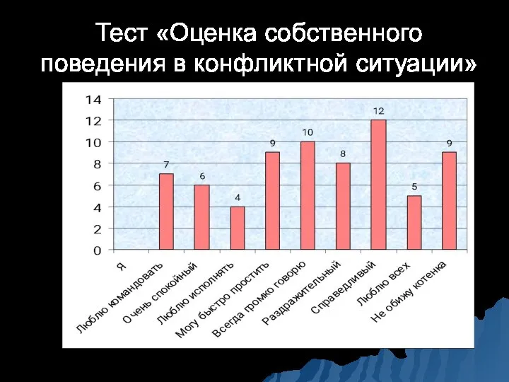 Тест «Оценка собственного поведения в конфликтной ситуации»