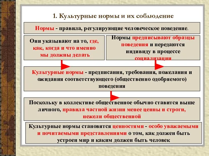 1. Культурные нормы и их соблюдение Нормы - правила, регулирующие человеческое