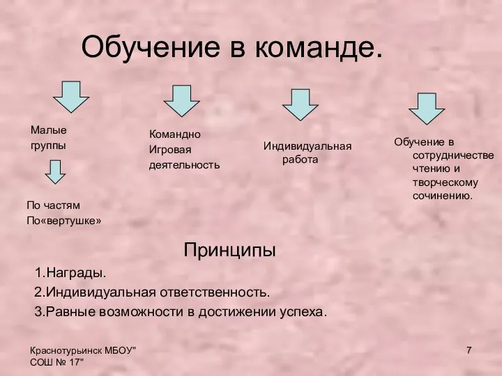 Краснотурьинск МБОУ"СОШ № 17" Обучение в команде. Малые группы Командно Игровая