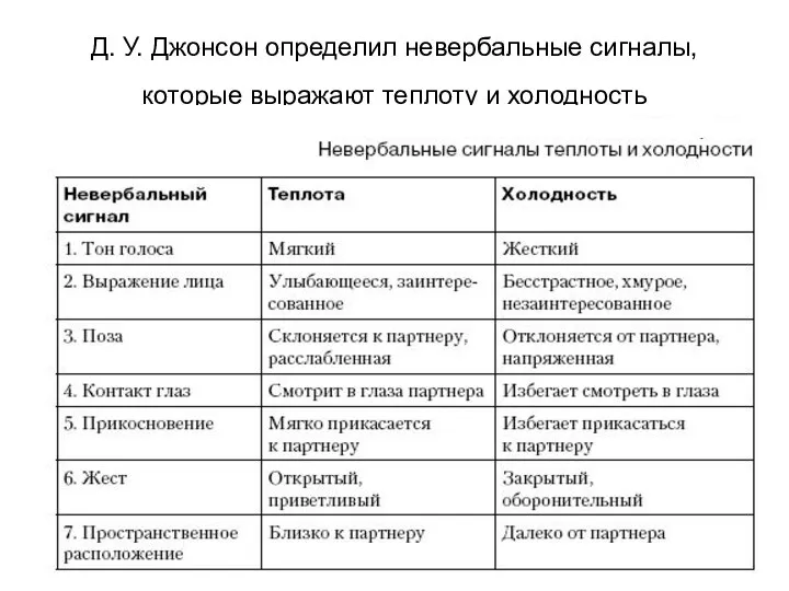 Д. У. Джонсон определил невербальные сигналы, которые выражают теплоту и холодность