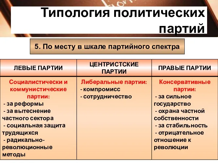 Типология политических партий 5. По месту в шкале партийного спектра