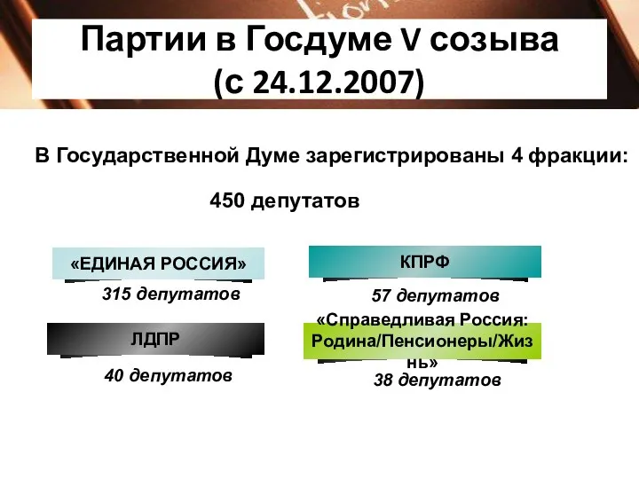 Партии в Госдуме V созыва (с 24.12.2007) 315 депутатов 57 депутатов