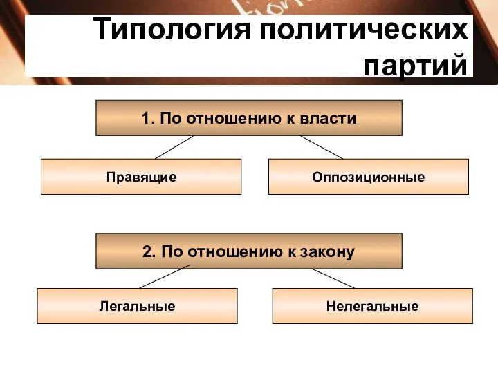 Типология политических партий 1. По отношению к власти Правящие Оппозиционные 2.