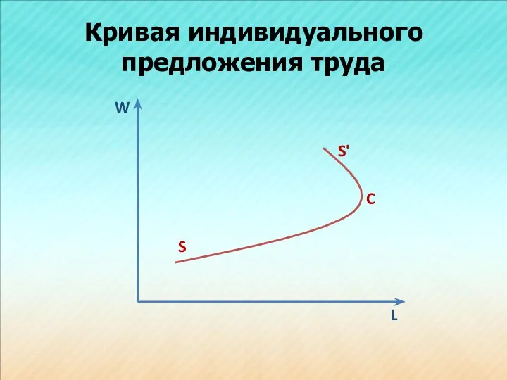 Кривая индивидуального предложения труда W L S S' C