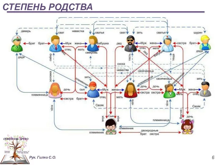 СТЕПЕНЬ РОДСТВА Рук. Гилко С.О.