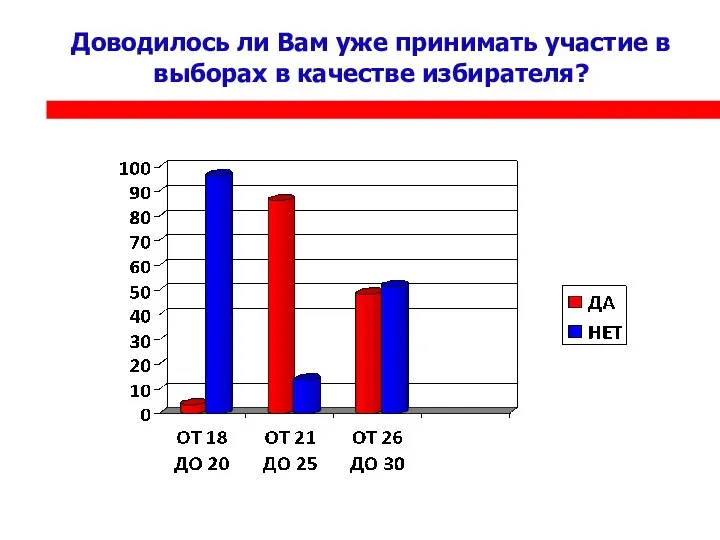 Доводилось ли Вам уже принимать участие в выборах в качестве избирателя?