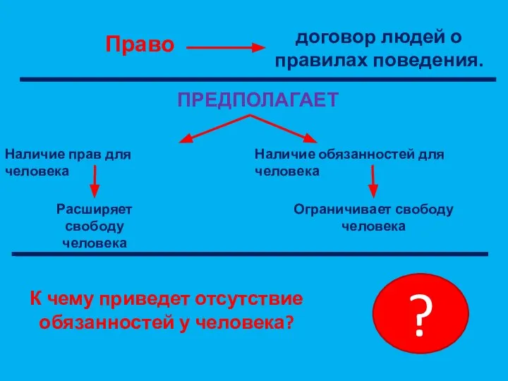 Право договор людей о правилах поведения. ПРЕДПОЛАГАЕТ Наличие прав для человека