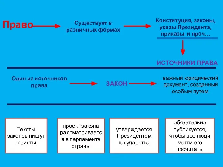 Право Существует в различных формах Конституция, законы, указы Президента, приказы и