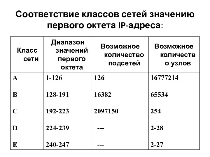 Соответствие классов сетей значению первого октета IP-адреса: