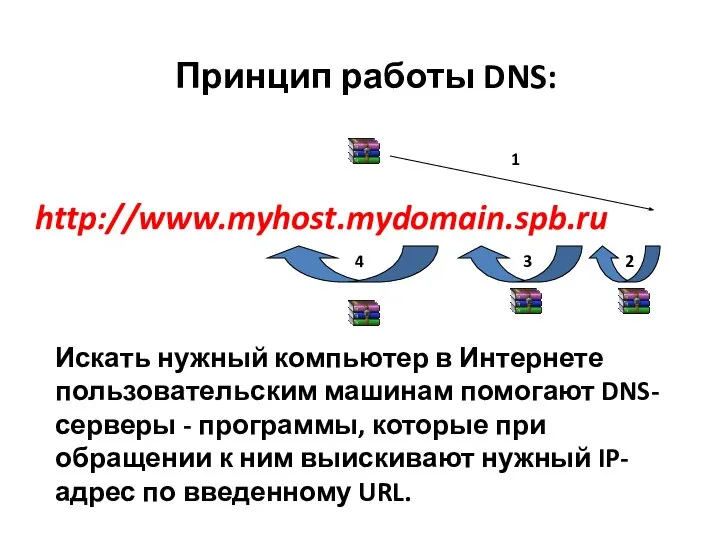 http://www.myhost.mydomain.spb.ru Принцип работы DNS: 1 2 3 4 Искать нужный компьютер