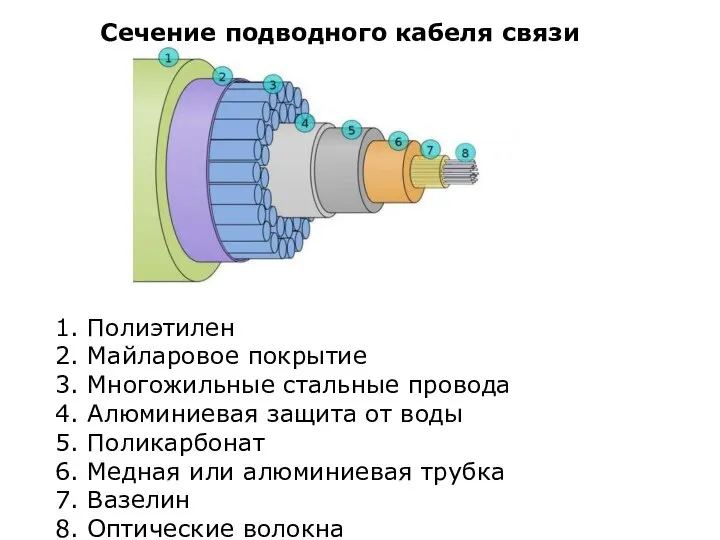 1. Полиэтилен 2. Майларовое покрытие 3. Многожильные стальные провода 4. Алюминиевая