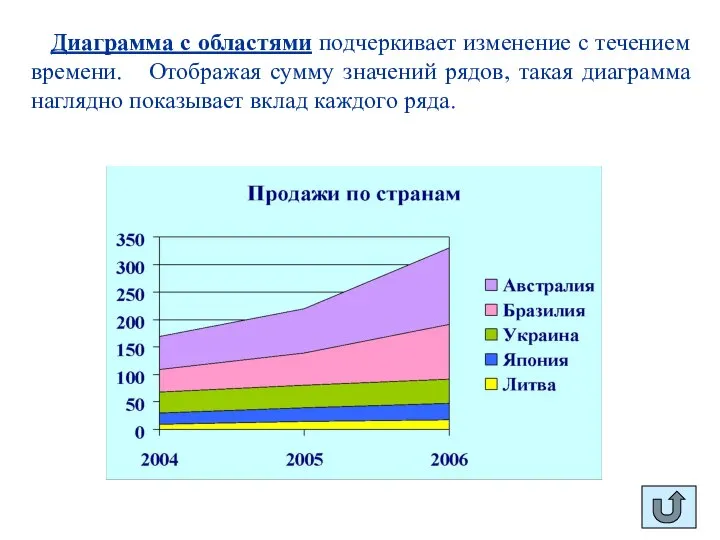 Диаграмма с областями подчеркивает изменение с течением времени. Отображая сумму значений