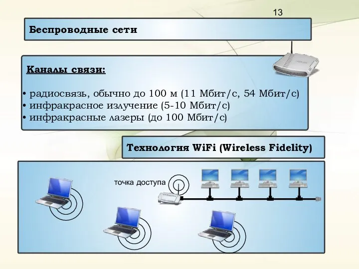 Беспроводные сети Каналы связи: радиосвязь, обычно до 100 м (11 Мбит/c,