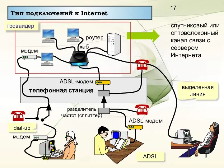 спутниковый или оптоволоконный канал связи с сервером Интернета модем разделитель частот