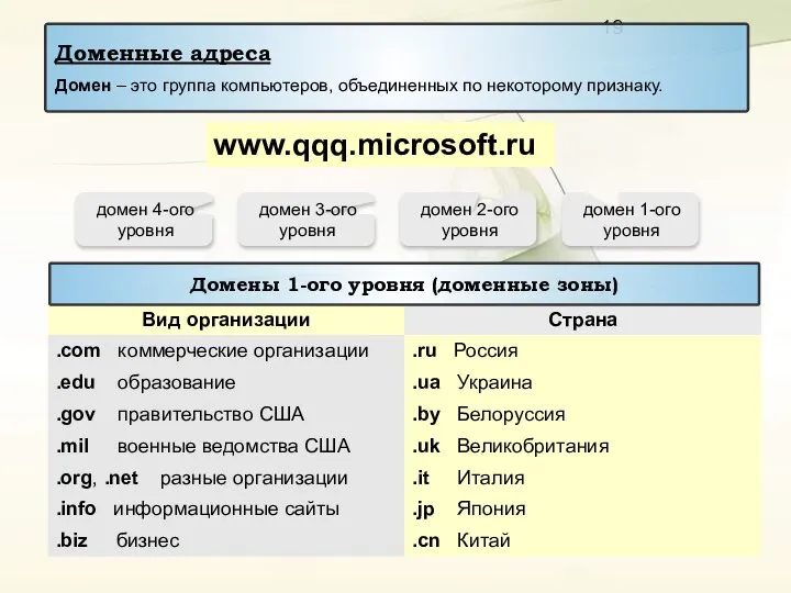 www.qqq.microsoft.ru домен 1-ого уровня домен 2-ого уровня домен 3-ого уровня домен